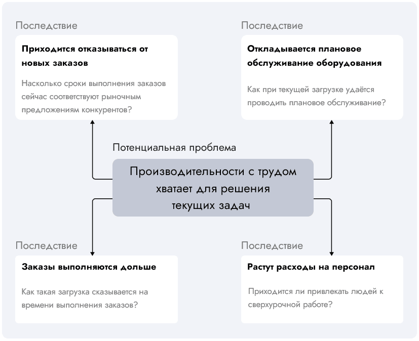 последствия производственных проблем клиента
