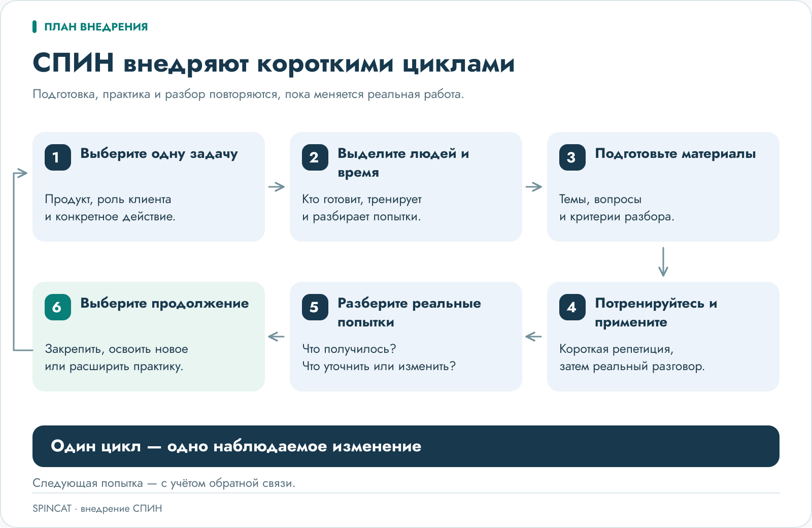 Шесть шагов внедрения СПИН: выбрать одну задачу, выделить людей и время, подготовить материалы, потренироваться и применить, разобрать реальные попытки, выбрать продолжение. Один цикл — одно наблюдаемое изменение.