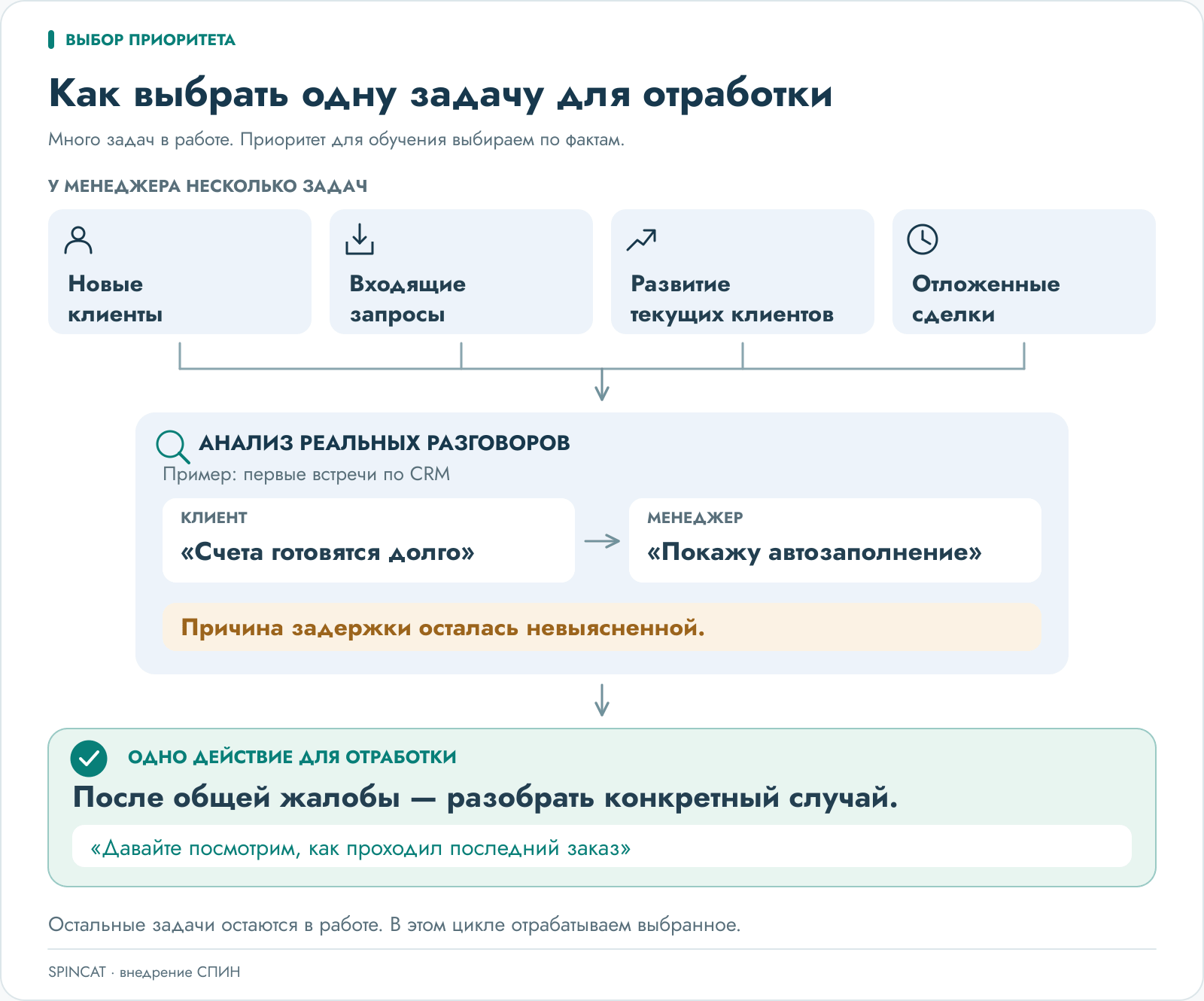 У менеджера несколько задач: новые клиенты, входящие запросы, развитие клиентов и отложенные сделки. Анализ реальных разговоров показывает: менеджер начинает показ, не уточнив причину жалобы. Для отработки выбирают одно действие — разбирать конкретный случай после общей жалобы.