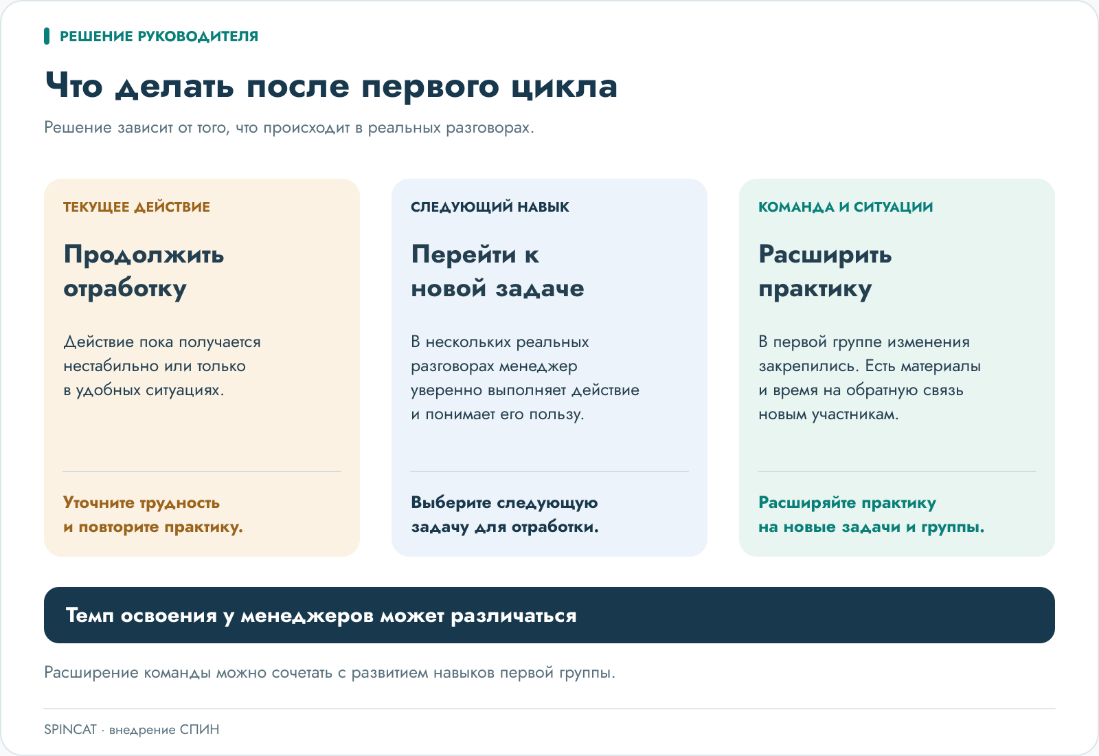 Три варианта продолжения: отрабатывать нестабильное действие, переходить к новой задаче при устойчивом применении или расширять практику, когда изменения закрепились и есть ресурсы для обратной связи.